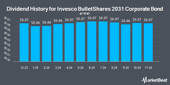 Dividend History for Invesco BulletShares 2031 Corporate Bond ETF (NASDAQ:BSCV)