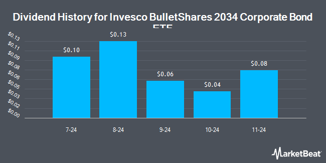 Dividend History for Invesco BulletShares 2034 Corporate Bond ETF (NASDAQ:BSCY)