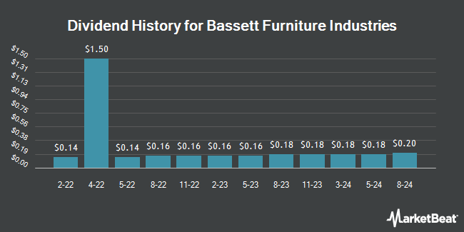 Dividend History for Bassett Furniture Industries (NASDAQ:BSET)