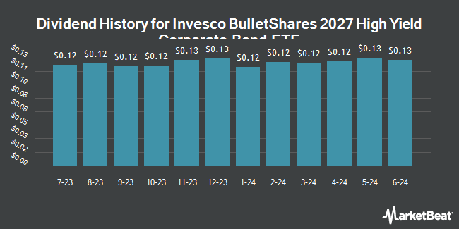 Dividend History for Invesco BulletShares 2027 High Yield Corporate Bond ETF (NASDAQ:BSJR)