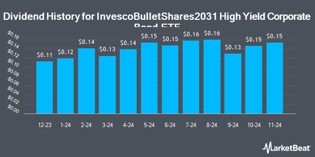 Dividend History for InvescoBulletShares2031 High Yield Corporate Bond ETF (NASDAQ:BSJV)