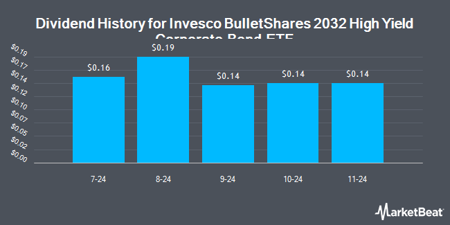 Dividend History for Invesco BulletShares 2032 High Yield Corporate Bond ETF (NASDAQ:BSJW)