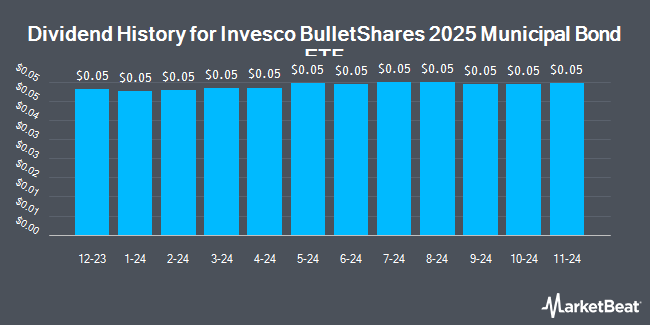 Dividend History for Invesco BulletShares 2025 Municipal Bond ETF (NASDAQ:BSMP)