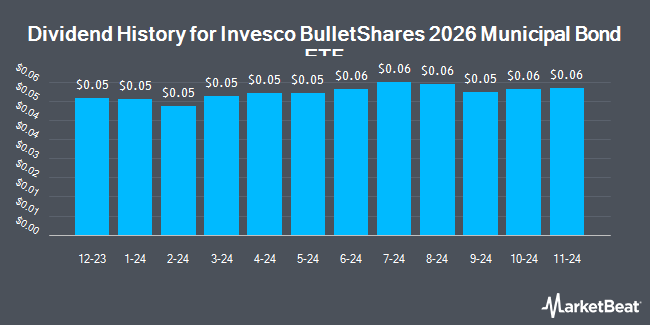 Dividend History for Invesco BulletShares 2026 Municipal Bond ETF (NASDAQ:BSMQ)