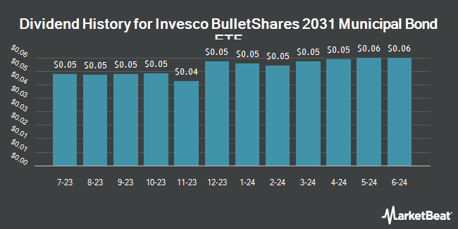 Dividend History for Invesco BulletShares 2031 Municipal Bond ETF (NASDAQ:BSMV)