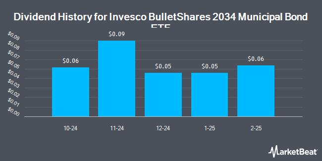 Dividend History for Invesco BulletShares 2034 Municipal Bond ETF (NASDAQ:BSMY)