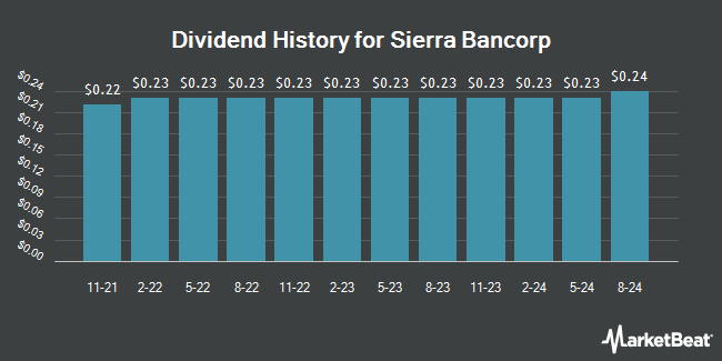 Dividend History for Sierra Bancorp (NASDAQ:BSRR)
