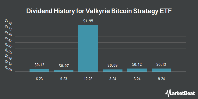 Dividend History for Valkyrie Bitcoin Strategy ETF (NASDAQ:BTF)