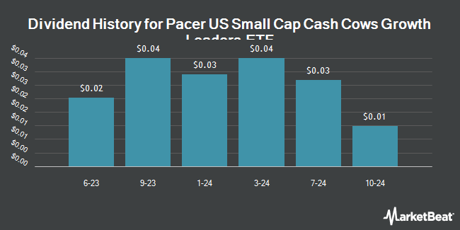 Dividend History for Pacer US Small Cap Cash Cows Growth Leaders ETF (NASDAQ:CAFG)