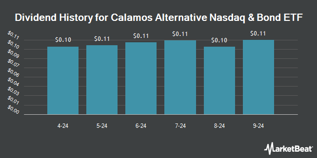 Dividend History for Calamos Alternative Nasdaq & Bond ETF (NASDAQ:CANQ)