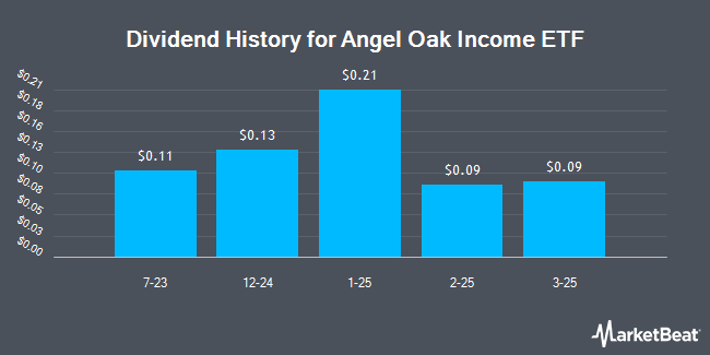 Dividend History for Angel Oak Income ETF (NASDAQ:CARY)