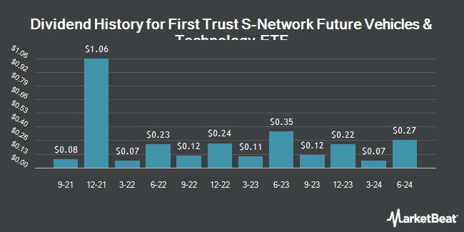 Dividend History for First Trust S-Network Future Vehicles & Technology ETF (NASDAQ:CARZ)