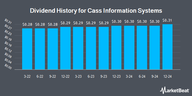 Dividend History for Cass Information Systems (NASDAQ:CASS)