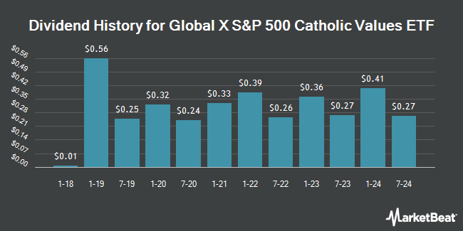Dividend History for Global X S&P 500 Catholic Values ETF (NASDAQ:CATH)
