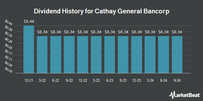 Dividend History for Cathay General Bancorp (NASDAQ:CATY)