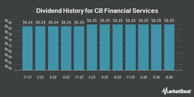 Dividend History for CB Financial Services (NASDAQ:CBFV)