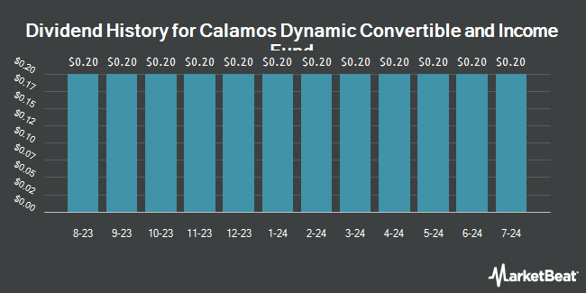 Dividend History for Calamos Dynamic Convertible and Income Fund (NASDAQ:CCD)