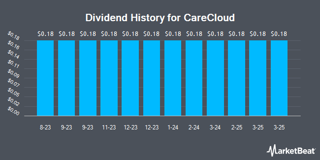 Dividend History for CareCloud (NASDAQ:CCLDO)