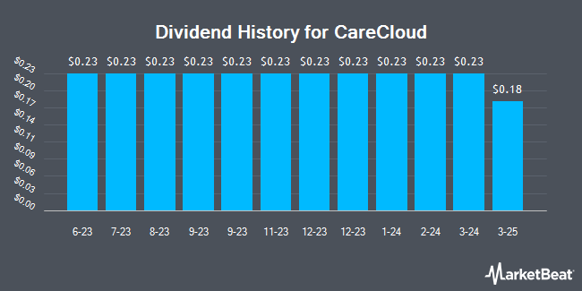 Dividend History for CareCloud (NASDAQ:CCLDP)