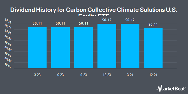 Dividend History for Carbon Collective Climate Solutions U.S. Equity ETF (NASDAQ:CCSO)