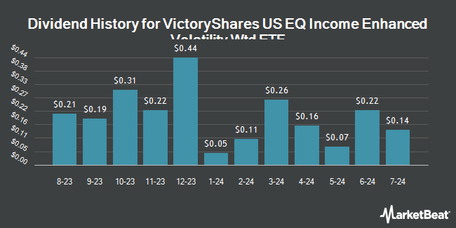 Dividend History for VictoryShares US EQ Income Enhanced Volatility Wtd ETF (NASDAQ:CDC)