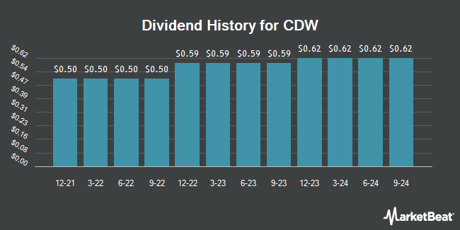 Dividend History for CDW (NASDAQ:CDW)