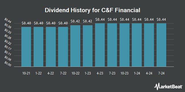 Dividend History for C&F Financial (NASDAQ:CFFI)
