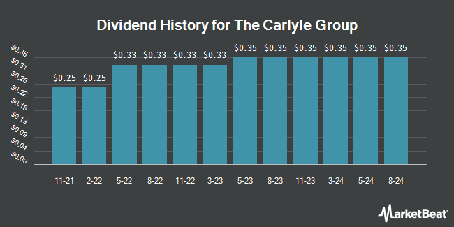 Dividend History for The Carlyle Group (NASDAQ:CG)