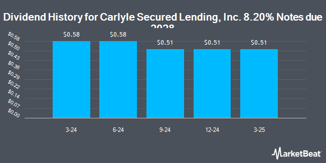 Dividend History for Carlyle Secured Lending, Inc. 8.20% Notes due 2028 (NASDAQ:CGBDL)