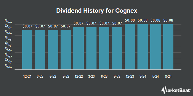 Dividend History for Cognex (NASDAQ:CGNX)