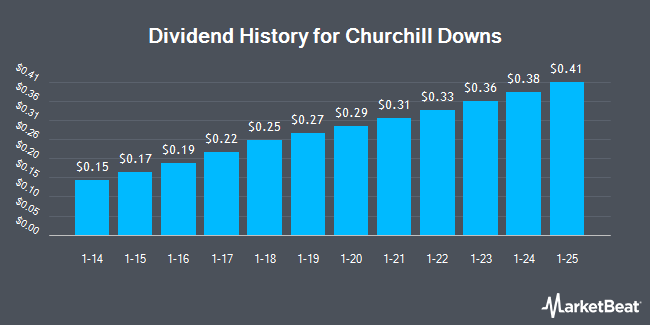 Dividend History for Churchill Downs (NASDAQ:CHDN)