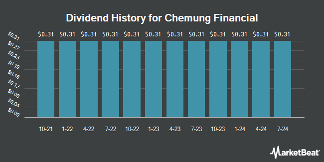 Dividend History for Chemung Financial (NASDAQ:CHMG)