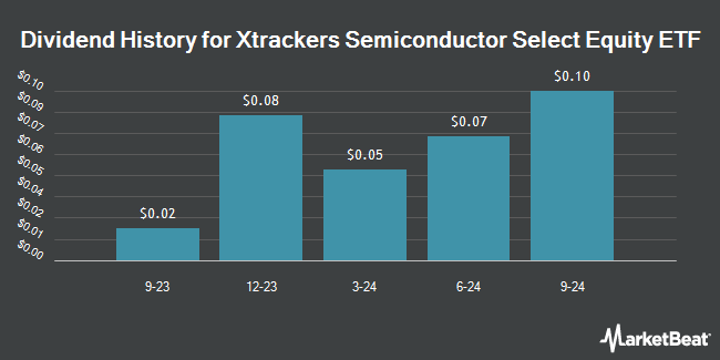 Dividend History for Xtrackers Semiconductor Select Equity ETF (NASDAQ:CHPS)