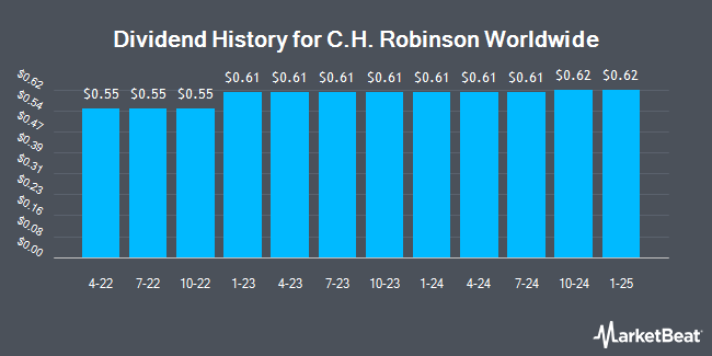 Dividend History for C.H. Robinson Worldwide (NASDAQ:CHRW)