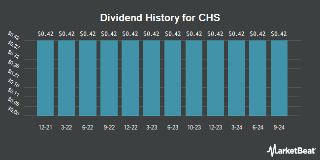 Dividend History for CHS (NASDAQ:CHSCM)