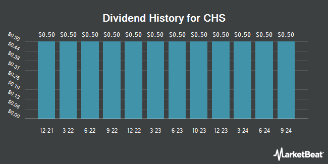 Dividend History for CHS (NASDAQ:CHSCP)