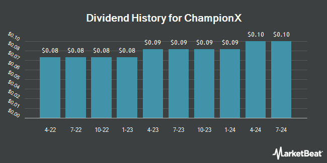 Dividend History for ChampionX (NASDAQ:CHX)