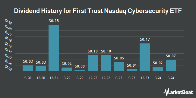 Dividend History for First Trust Nasdaq Cybersecurity ETF (NASDAQ:CIBR)