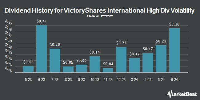 Dividend History for VictoryShares International High Div Volatility Wtd ETF (NASDAQ:CID)