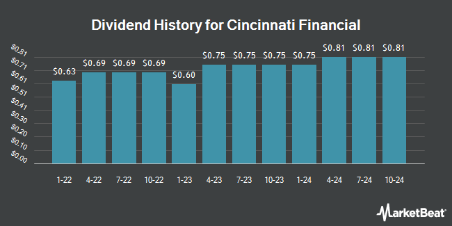 Dividend History for Cincinnati Financial (NASDAQ:CINF)