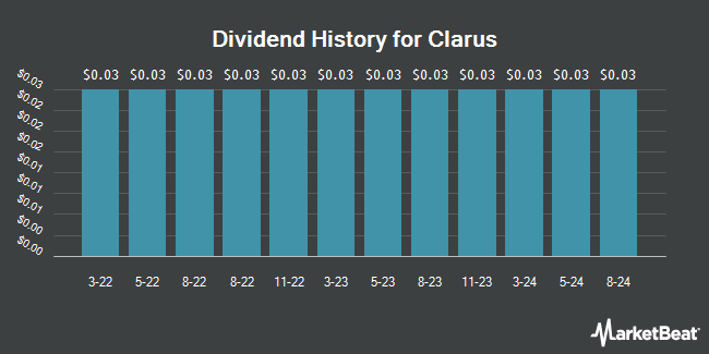 Dividend History for Clarus (NASDAQ:CLAR)