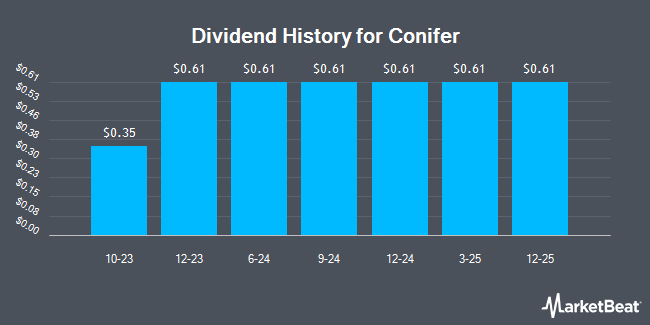 Dividend History for Conifer (NASDAQ:CNFRZ)