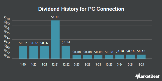 Dividend History for PC Connection (NASDAQ:CNXN)