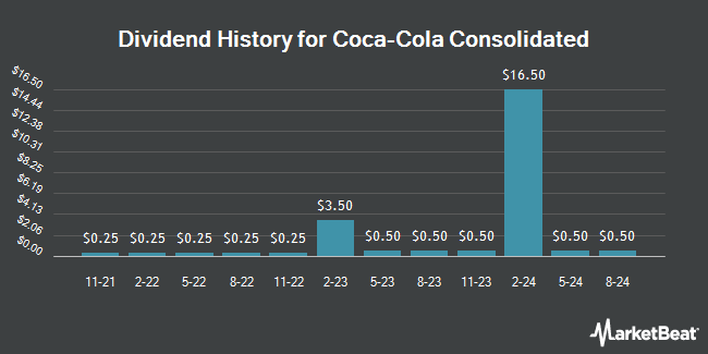 Dividend History for Coca-Cola Consolidated (NASDAQ:COKE)