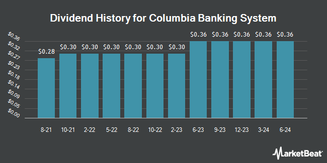 Dividend History for Columbia Banking System (NASDAQ:COLB)