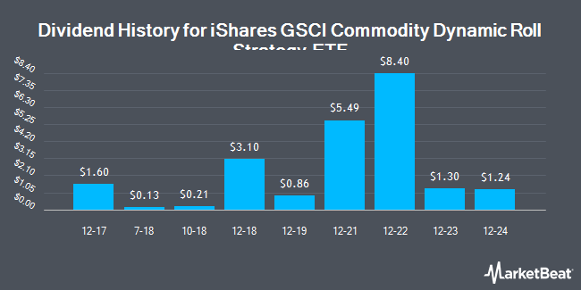 Dividend History for iShares GSCI Commodity Dynamic Roll Strategy ETF (NASDAQ:COMT)