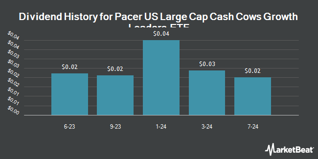 Dividend History for Pacer US Large Cap Cash Cows Growth Leaders ETF (NASDAQ:COWG)