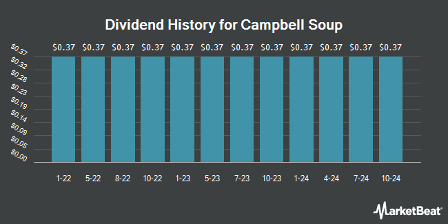 Dividend History for Campbell Soup (NASDAQ:CPB)