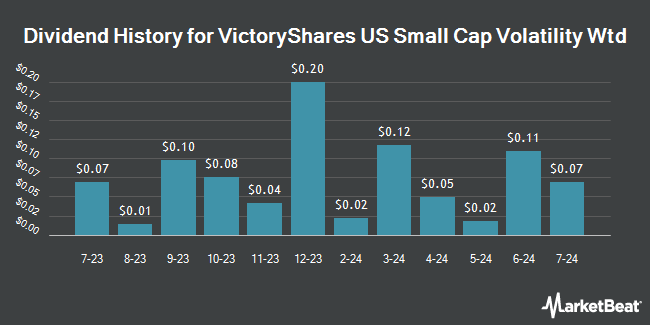Dividend History for VictoryShares US Small Cap Volatility Wtd (NASDAQ:CSA)