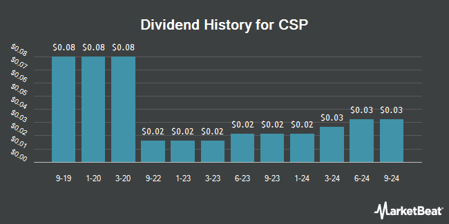 Dividend History for CSP (NASDAQ:CSPI)